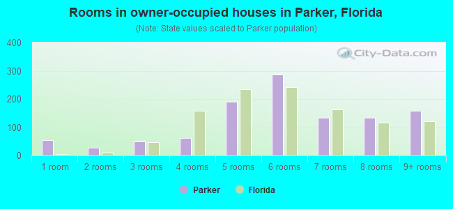 Rooms in owner-occupied houses in Parker, Florida