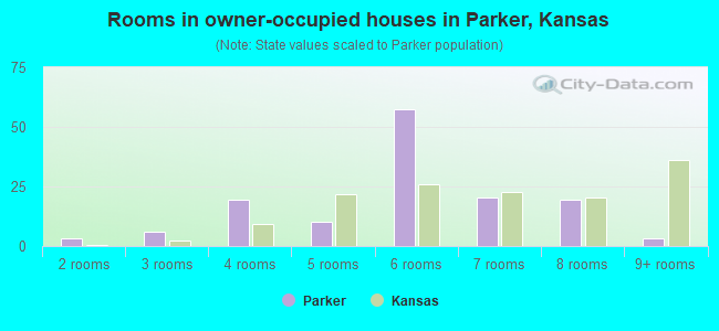 Rooms in owner-occupied houses in Parker, Kansas