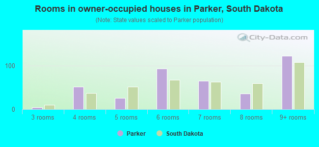 Rooms in owner-occupied houses in Parker, South Dakota