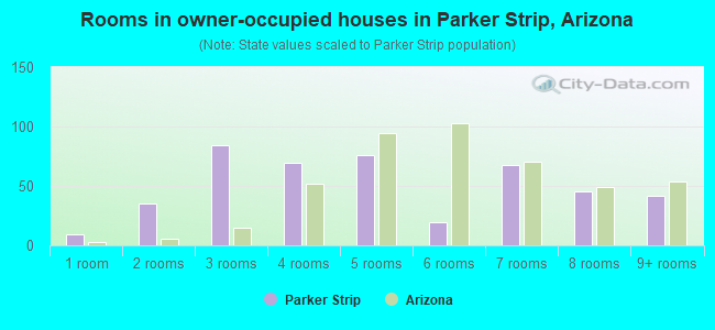 Rooms in owner-occupied houses in Parker Strip, Arizona