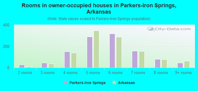 Rooms in owner-occupied houses in Parkers-Iron Springs, Arkansas