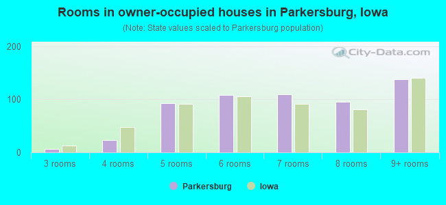 Rooms in owner-occupied houses in Parkersburg, Iowa