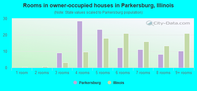 Rooms in owner-occupied houses in Parkersburg, Illinois