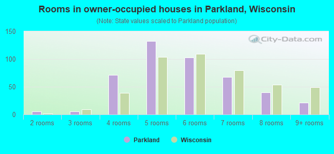 Rooms in owner-occupied houses in Parkland, Wisconsin