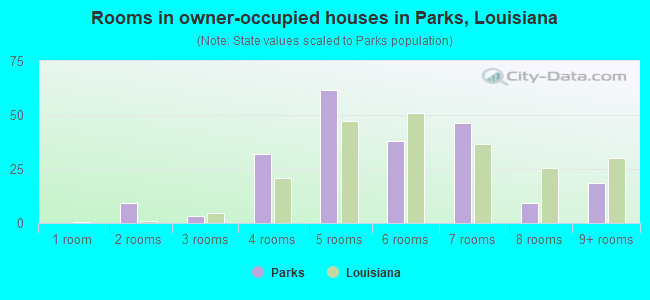 Rooms in owner-occupied houses in Parks, Louisiana