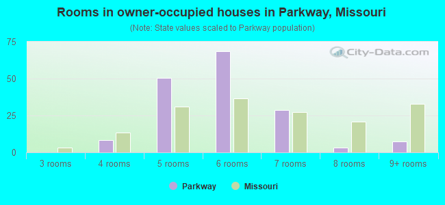 Rooms in owner-occupied houses in Parkway, Missouri