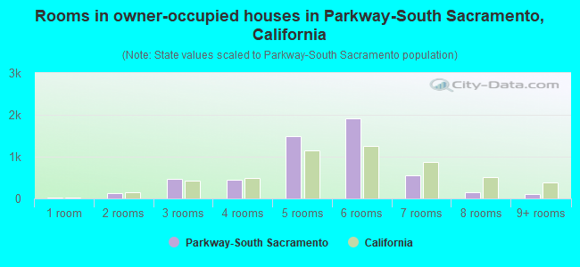 Rooms in owner-occupied houses in Parkway-South Sacramento, California