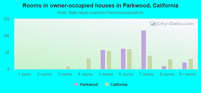 Rooms in owner-occupied houses in Parkwood, California