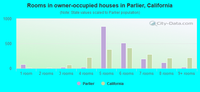 Rooms in owner-occupied houses in Parlier, California