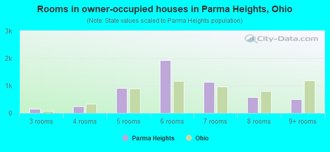 Rooms in owner-occupied houses in Parma Heights, Ohio