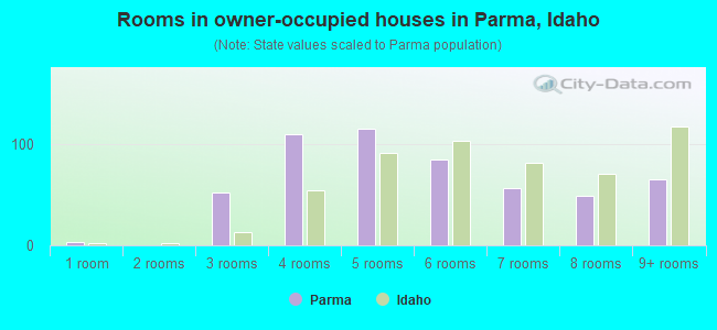 Rooms in owner-occupied houses in Parma, Idaho