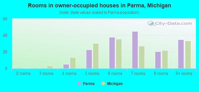 Rooms in owner-occupied houses in Parma, Michigan