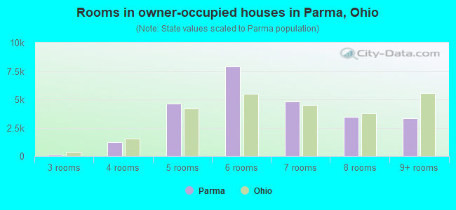 Rooms in owner-occupied houses in Parma, Ohio