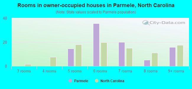 Rooms in owner-occupied houses in Parmele, North Carolina