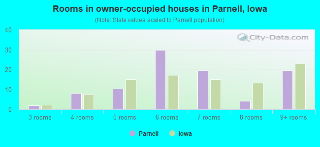 Rooms in owner-occupied houses in Parnell, Iowa