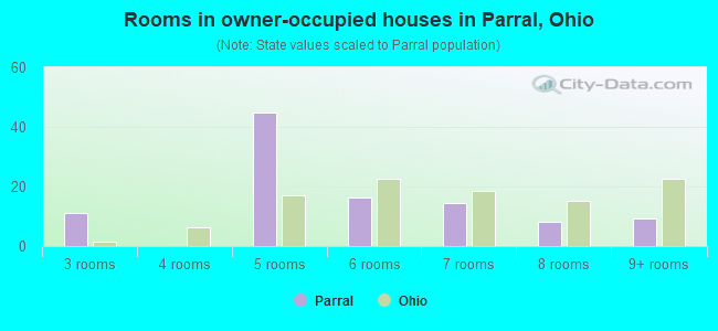 Rooms in owner-occupied houses in Parral, Ohio