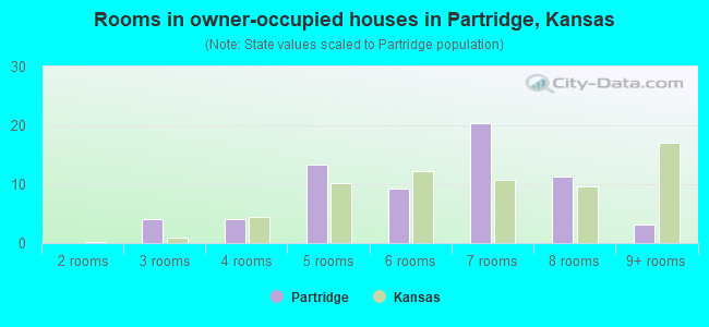 Rooms in owner-occupied houses in Partridge, Kansas