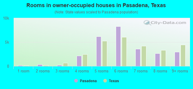 Rooms in owner-occupied houses in Pasadena, Texas