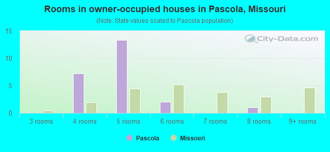 Rooms in owner-occupied houses in Pascola, Missouri