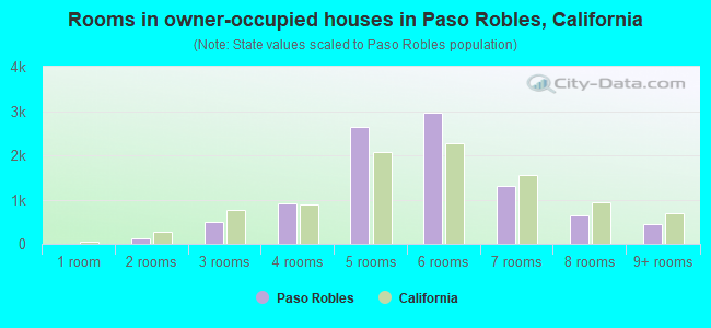 Rooms in owner-occupied houses in Paso Robles, California