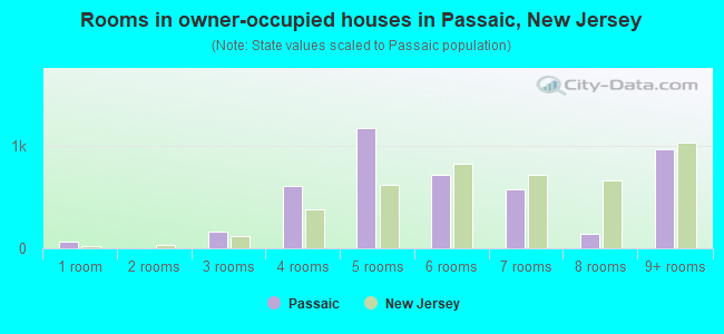 Rooms in owner-occupied houses in Passaic, New Jersey