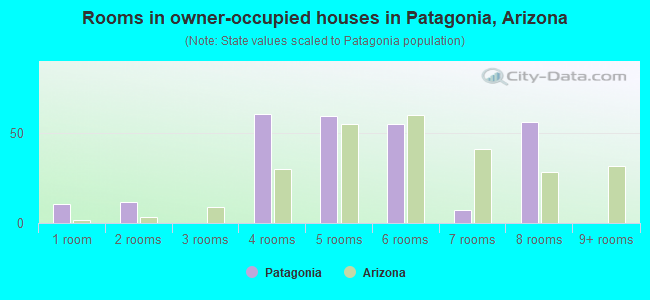 Rooms in owner-occupied houses in Patagonia, Arizona