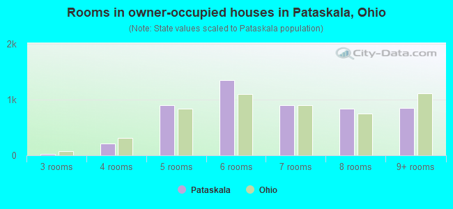 Rooms in owner-occupied houses in Pataskala, Ohio