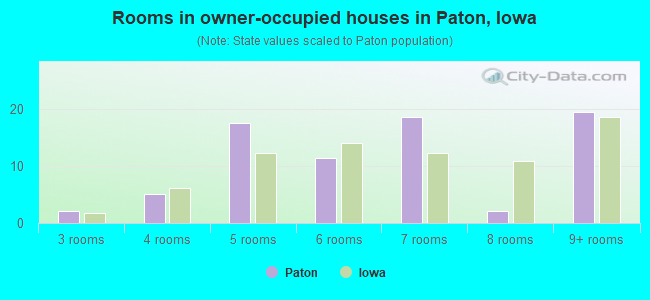 Rooms in owner-occupied houses in Paton, Iowa