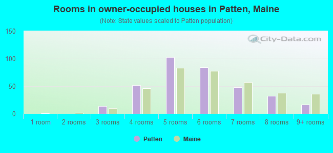 Rooms in owner-occupied houses in Patten, Maine