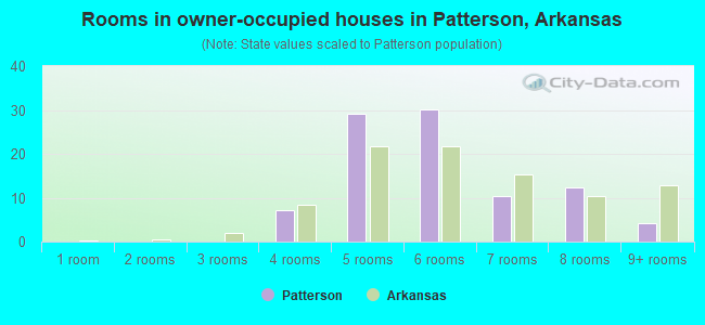 Rooms in owner-occupied houses in Patterson, Arkansas