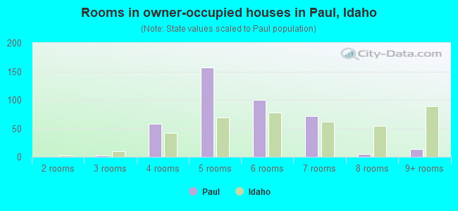 Rooms in owner-occupied houses in Paul, Idaho