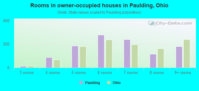 Rooms in owner-occupied houses in Paulding, Ohio