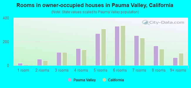 Rooms in owner-occupied houses in Pauma Valley, California