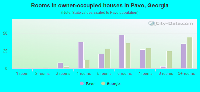 Rooms in owner-occupied houses in Pavo, Georgia