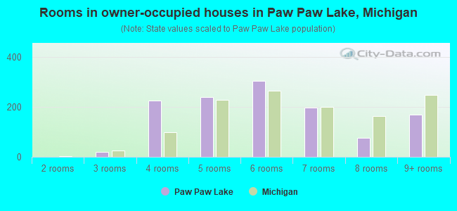 Rooms in owner-occupied houses in Paw Paw Lake, Michigan