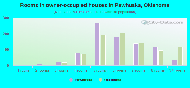 Rooms in owner-occupied houses in Pawhuska, Oklahoma