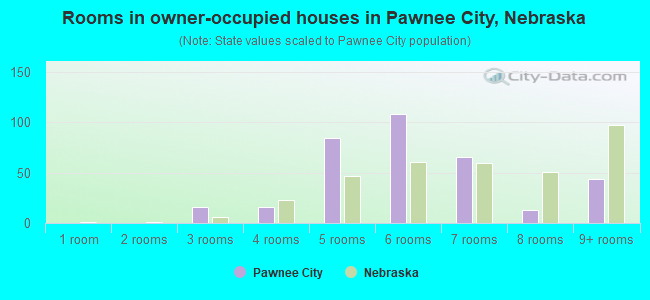 Rooms in owner-occupied houses in Pawnee City, Nebraska