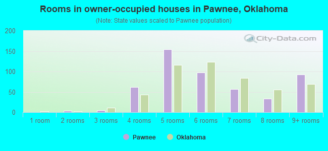 Rooms in owner-occupied houses in Pawnee, Oklahoma