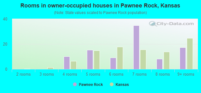 Rooms in owner-occupied houses in Pawnee Rock, Kansas