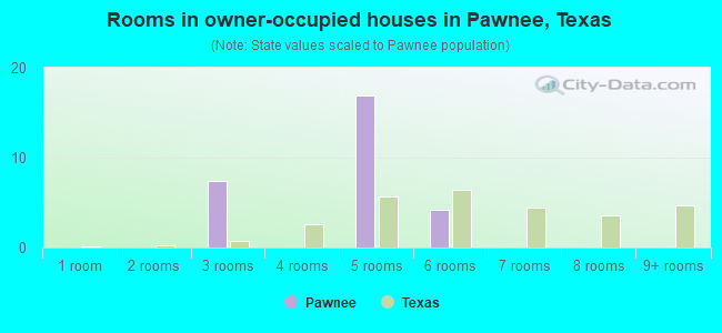 Rooms in owner-occupied houses in Pawnee, Texas