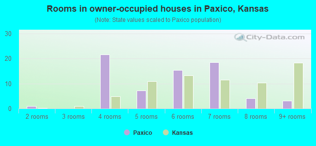 Rooms in owner-occupied houses in Paxico, Kansas