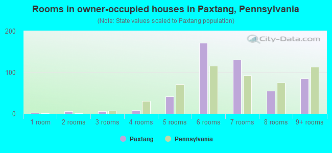 Rooms in owner-occupied houses in Paxtang, Pennsylvania