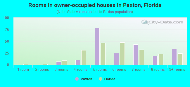 Rooms in owner-occupied houses in Paxton, Florida
