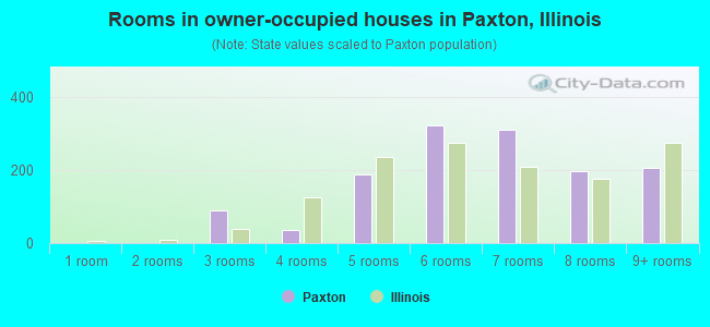 Rooms in owner-occupied houses in Paxton, Illinois