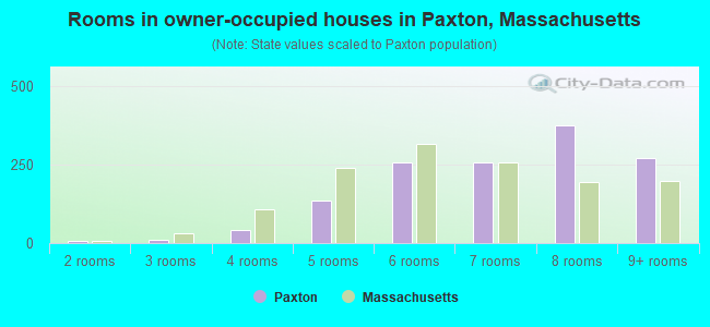 Rooms in owner-occupied houses in Paxton, Massachusetts