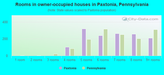 Rooms in owner-occupied houses in Paxtonia, Pennsylvania