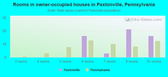 Rooms in owner-occupied houses in Paxtonville, Pennsylvania