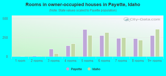 Rooms in owner-occupied houses in Payette, Idaho