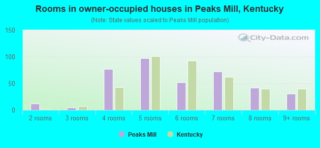 Rooms in owner-occupied houses in Peaks Mill, Kentucky