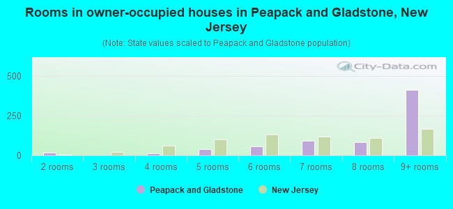 Rooms in owner-occupied houses in Peapack and Gladstone, New Jersey